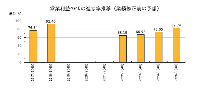 業績修正前の営業利益の4Q進捗率推移