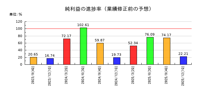 ツナググループ・ホールディングスの純利益の進捗率
