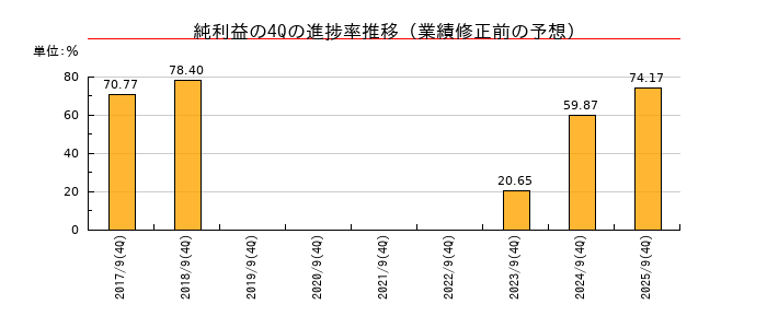 業績修正前の純利益の4Q進捗率推移