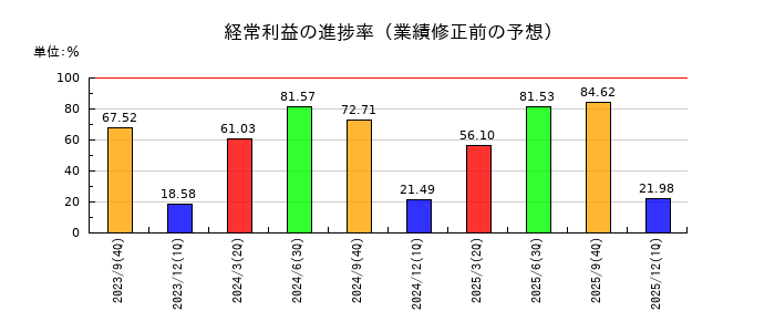 ツナググループ・ホールディングスの経常利益の進捗率