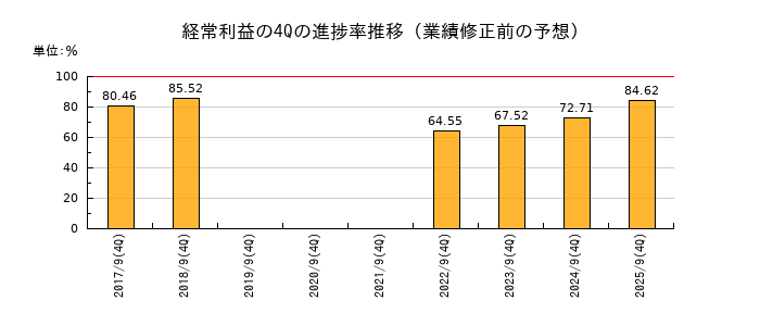 業績修正前の経常利益の4Q進捗率推移