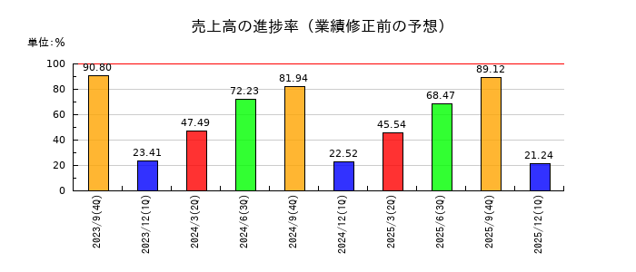 ツナググループ・ホールディングスの売上高の進捗率