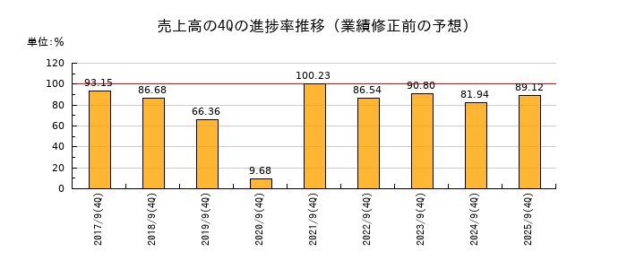 業績修正前の売上高の4Q進捗率推移