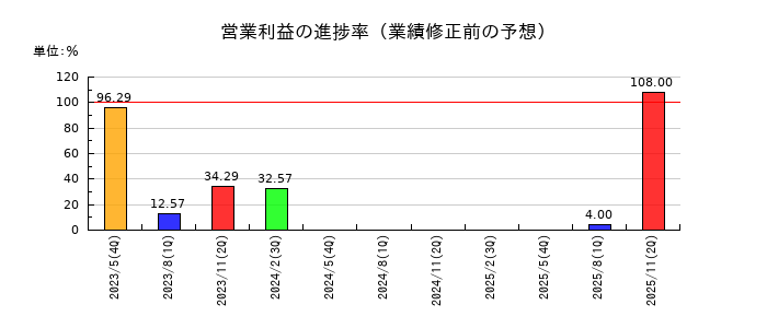 GameWithの営業利益の進捗率
