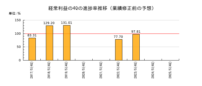 業績修正前の経常利益の4Q進捗率推移