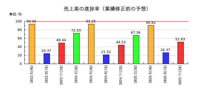 GameWithの売上高の進捗率