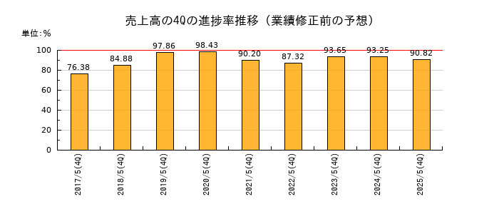 業績修正前の売上高の4Q進捗率推移
