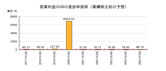 業績修正前の営業利益の4Q進捗率推移