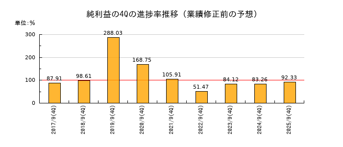 業績修正前の純利益の4Q進捗率推移