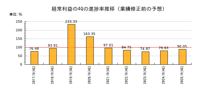 業績修正前の経常利益の4Q進捗率推移