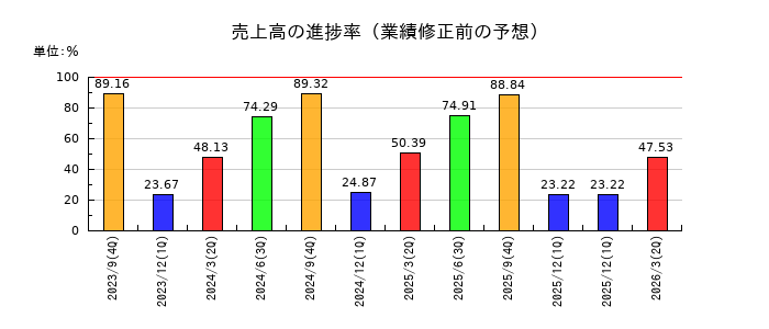 エスユーエスの売上高の進捗率