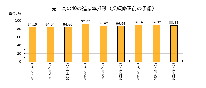 業績修正前の売上高の4Q進捗率推移