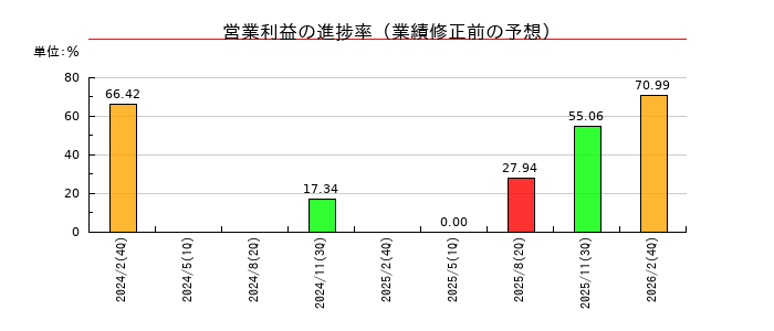 ＭＳ＆Ｃｏｎｓｕｌｔｉｎｇ（MSコンサル）の営業利益の進捗率