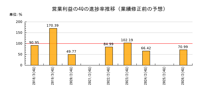 業績修正前の営業利益の4Q進捗率推移