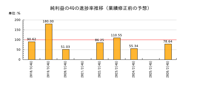 業績修正前の純利益の4Q進捗率推移