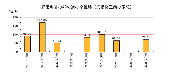 業績修正前の経常利益の4Q進捗率推移