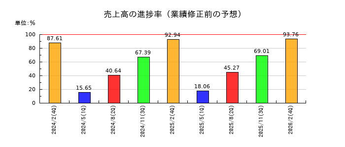 ＭＳ＆Ｃｏｎｓｕｌｔｉｎｇ（MSコンサル）の売上高の進捗率