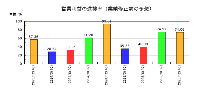 エル・ティー・エス（LTS）の営業利益の進捗率
