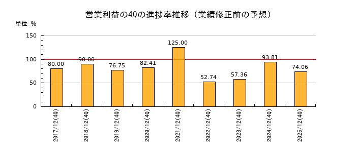 業績修正前の営業利益の4Q進捗率推移