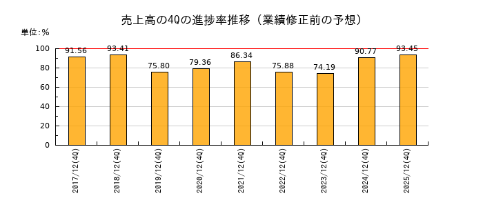業績修正前の売上高の4Q進捗率推移