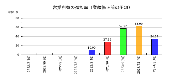 HANATOUR JAPANの営業利益の進捗率
