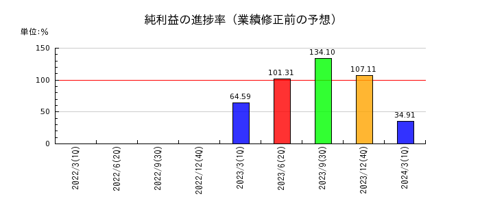 HANATOUR JAPANの純利益の進捗率
