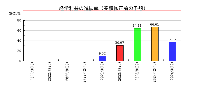 HANATOUR JAPANの経常利益の進捗率