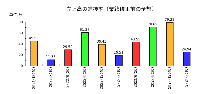 HANATOUR JAPANの売上高の進捗率