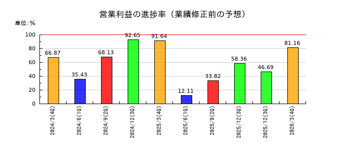 ジーニーの営業利益の進捗率