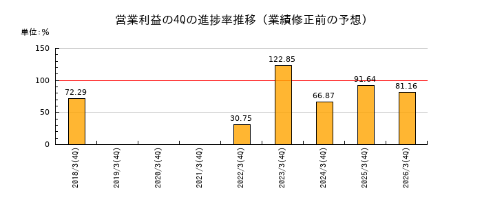 業績修正前の営業利益の4Q進捗率推移