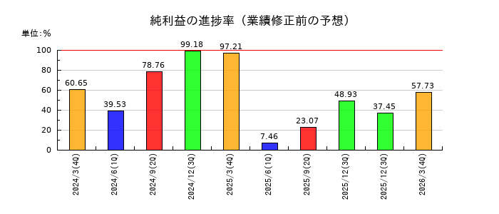 ジーニーの純利益の進捗率