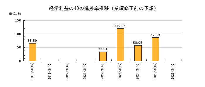 業績修正前の経常利益の4Q進捗率推移