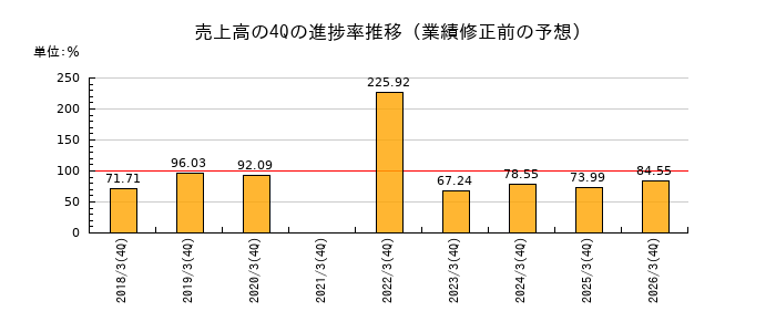 業績修正前の売上高の4Q進捗率推移