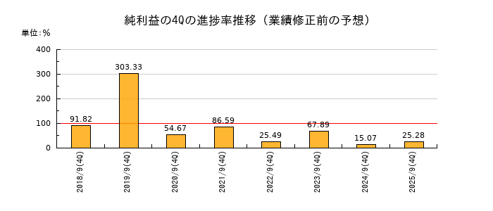 業績修正前の純利益の4Q進捗率推移