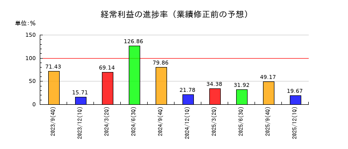 みらいワークスの経常利益の進捗率