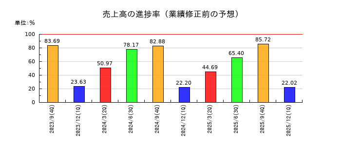 みらいワークスの売上高の進捗率
