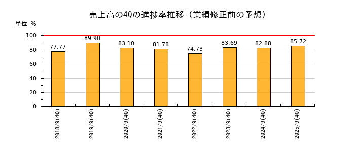 業績修正前の売上高の4Q進捗率推移