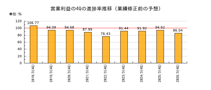 業績修正前の営業利益の4Q進捗率推移