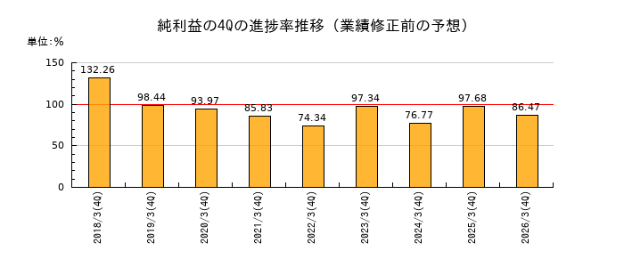 業績修正前の純利益の4Q進捗率推移