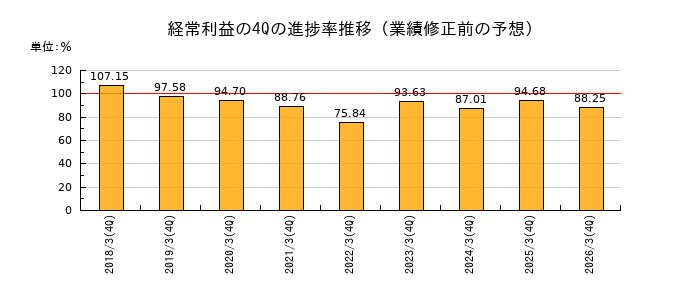 業績修正前の経常利益の4Q進捗率推移