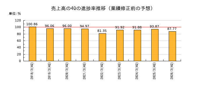 業績修正前の売上高の4Q進捗率推移