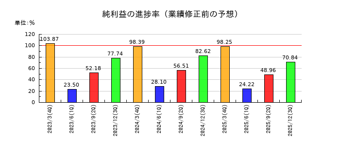 要興業の純利益の進捗率