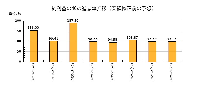 業績修正前の純利益の4Q進捗率推移