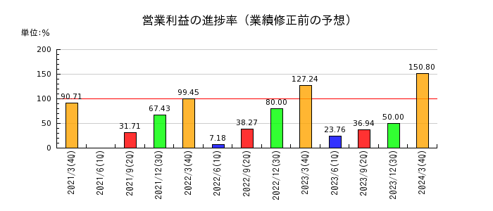 神戸天然化学の営業利益の進捗率