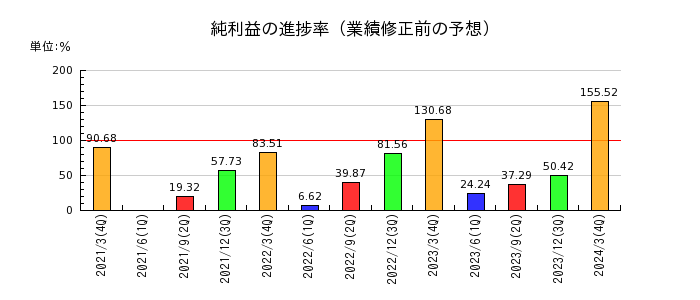 神戸天然化学の純利益の進捗率