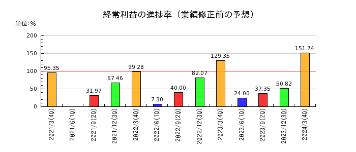 神戸天然化学の経常利益の進捗率