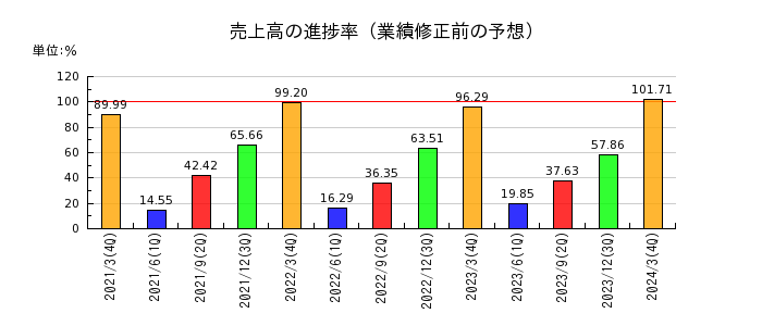 神戸天然化学の売上高の進捗率