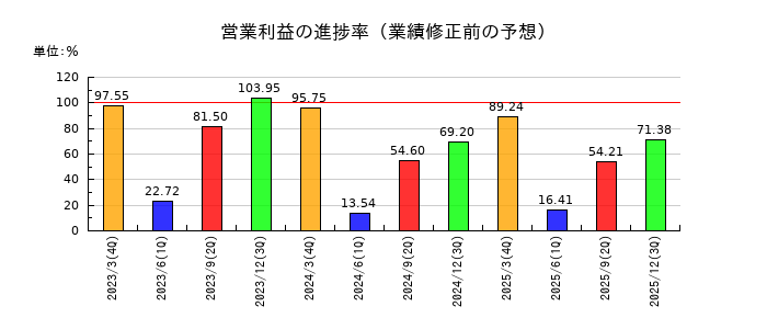 共和コーポレーションの営業利益の進捗率