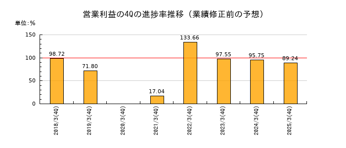 業績修正前の営業利益の4Q進捗率推移
