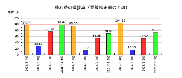 共和コーポレーションの純利益の進捗率